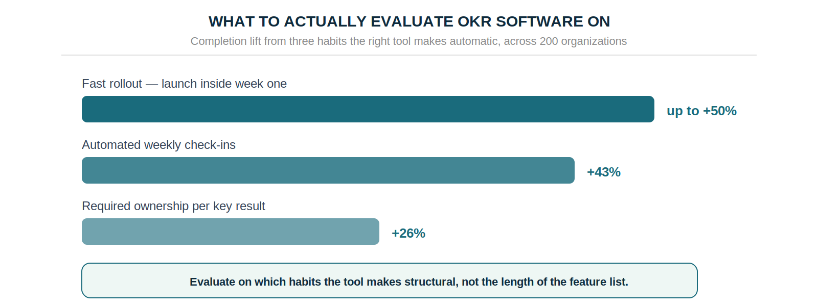 ompletion lift from three habits — fast rollout up to 50%, automated weekly check-ins 43%, required ownership 26%