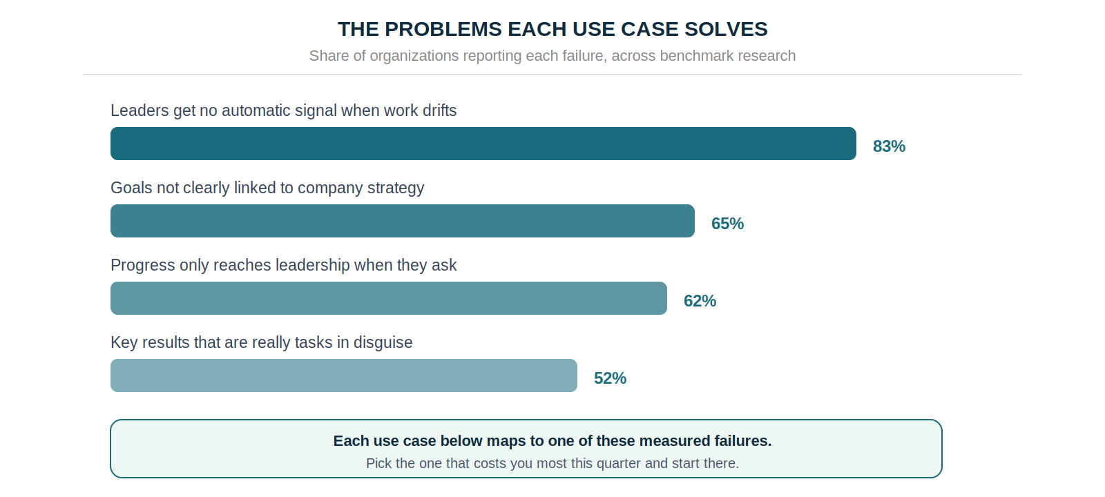 83% of leaders get no automatic drift signal, 65% have goals unlinked to strategy, 62% see progress only when they ask, 52% of key results are tasks in disguise