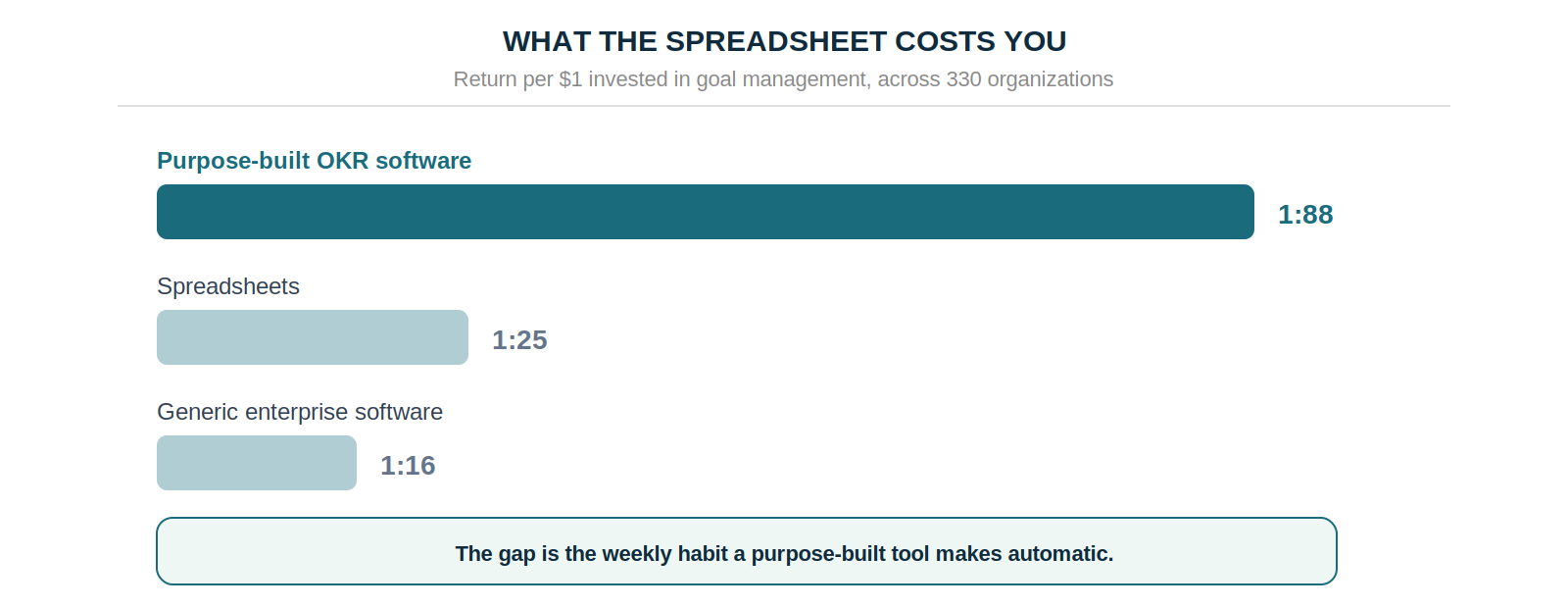 Return per dollar by approach — purpose-built OKR software 1:88, spreadsheets 1:25, generic enterprise software 1:16