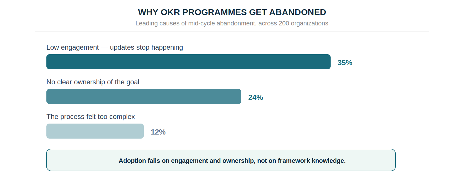 Causes of OKR abandonment — 35% low engagement, 24% no clear ownership, 12% process too complex