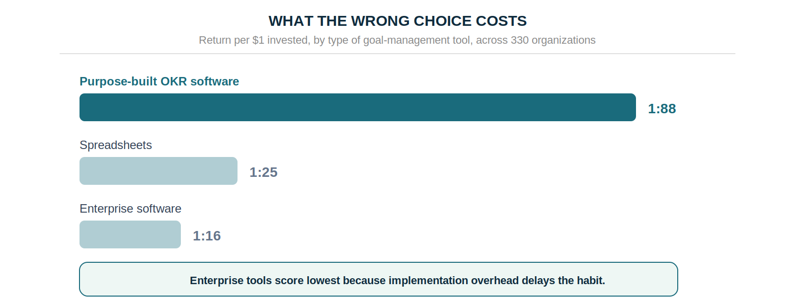 Return per dollar by tool type — purpose-built OKR software 1:88, spreadsheets 1:25, enterprise software 1:16