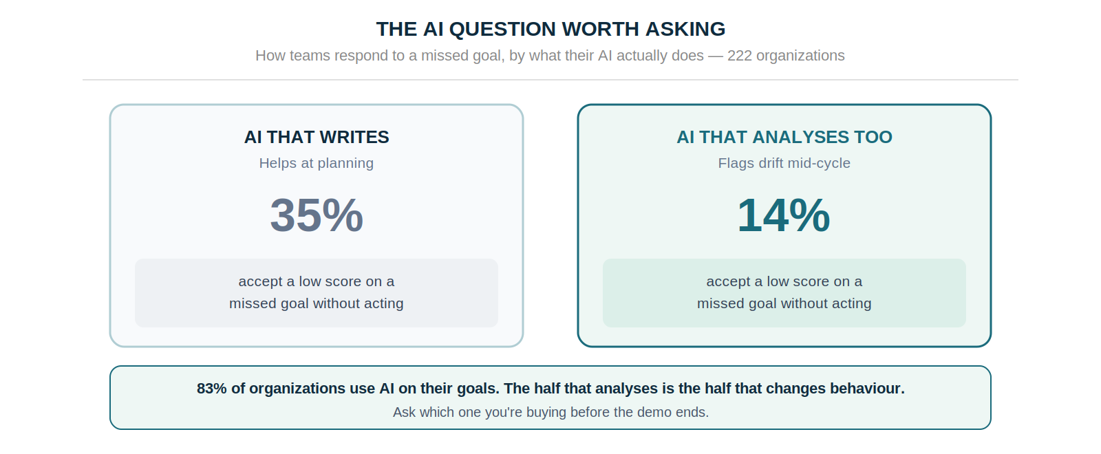 Teams whose AI only writes goals accept a low score on a missed goal 35% of the time, versus 14% for teams whose AI also analyses