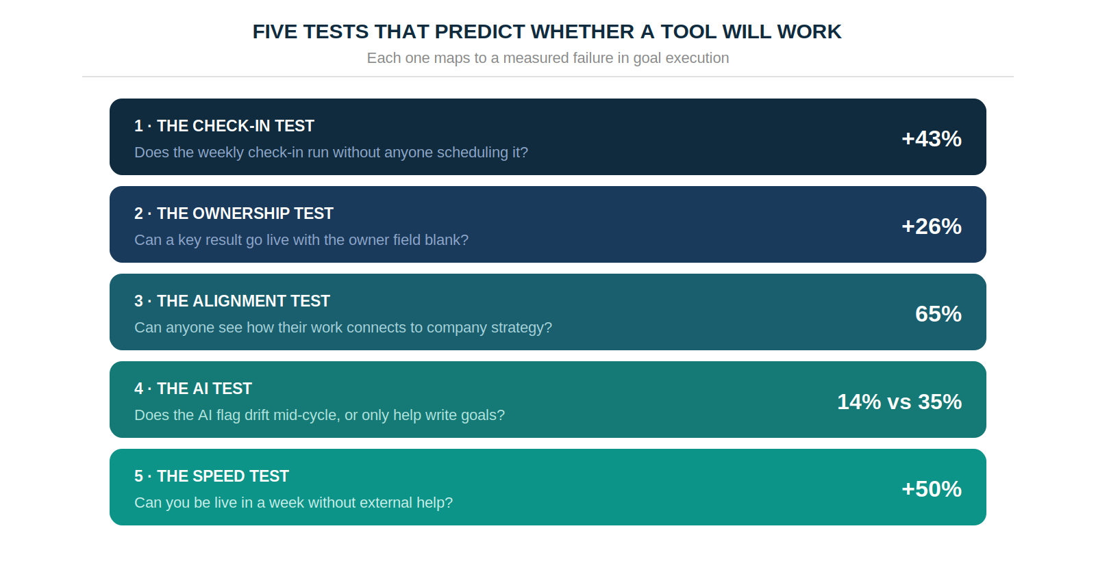 Five buying tests — check-in automation worth 43%, ownership 26%, alignment addressing 65% unlinked goals, AI analysis 14% vs 35%, setup speed 50%