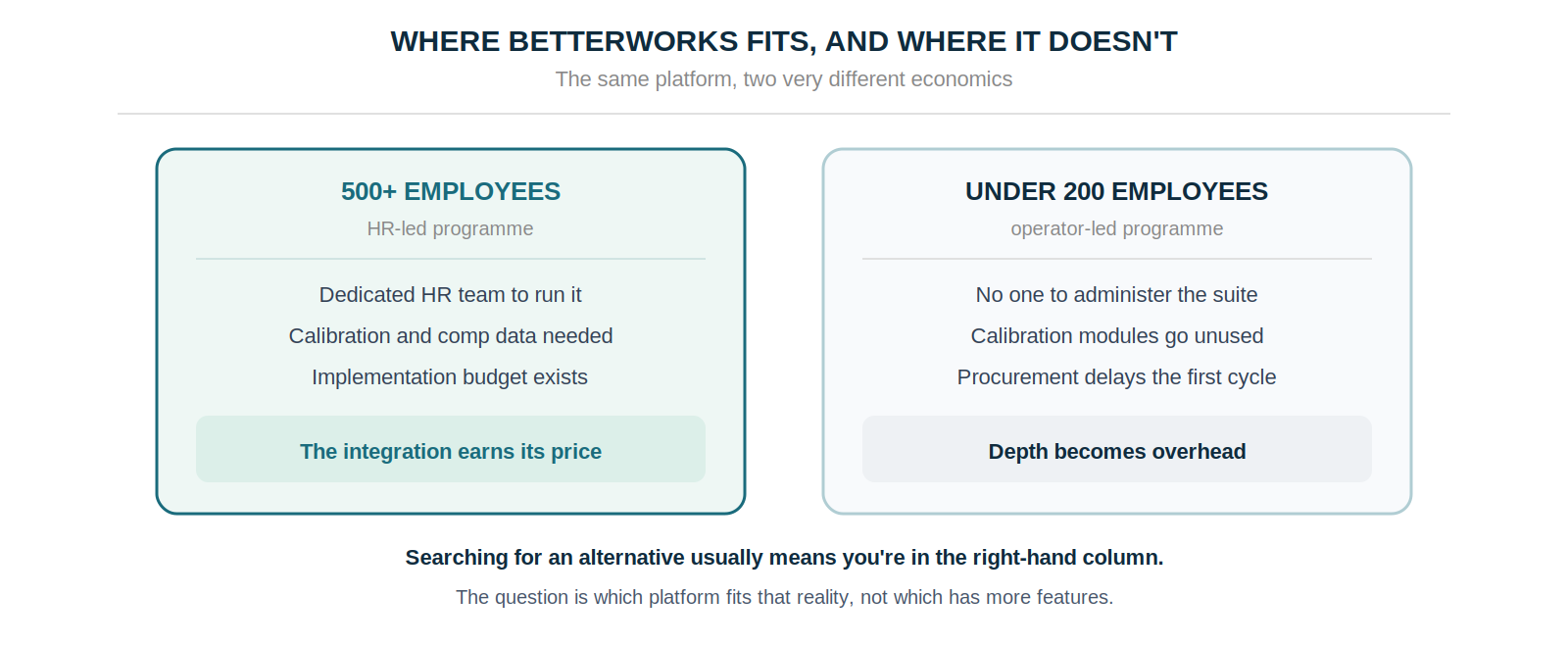 Betterworks fits organizations of 500+ with a dedicated HR team and implementation budget; under 200 employees the calibration modules go unused and procurement delays the first cycle