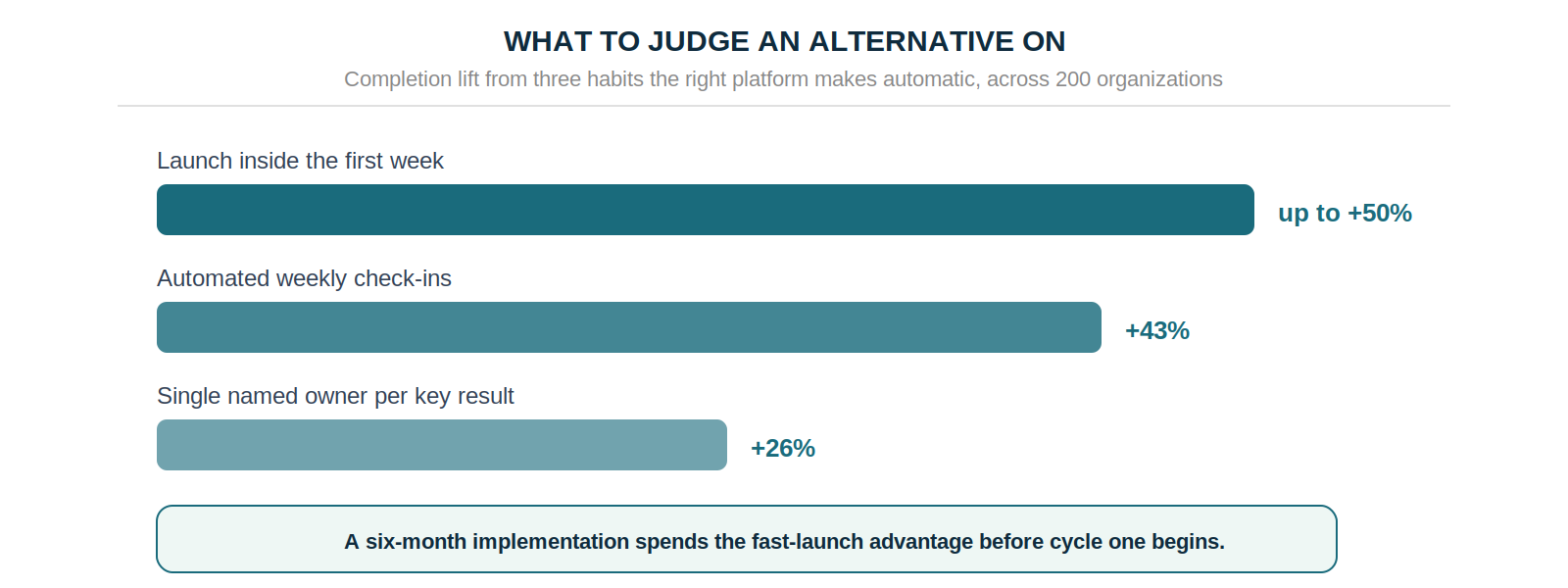 Completion lift from three habits — launching in week one up to 50%, automated weekly check-ins 43%, single named ownership 26%
