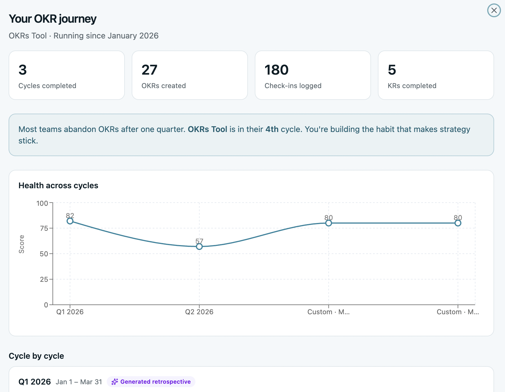 Cycle history view showing a team's completion rate rising across successive quarterly cycles