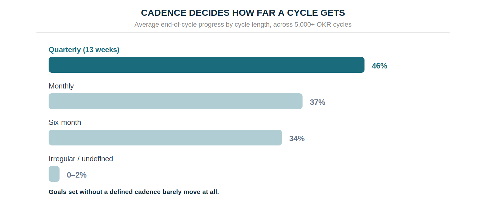 Average end-of-cycle progress by cycle length — quarterly 46%, monthly 37%, six-month 34%, irregular 0–2%