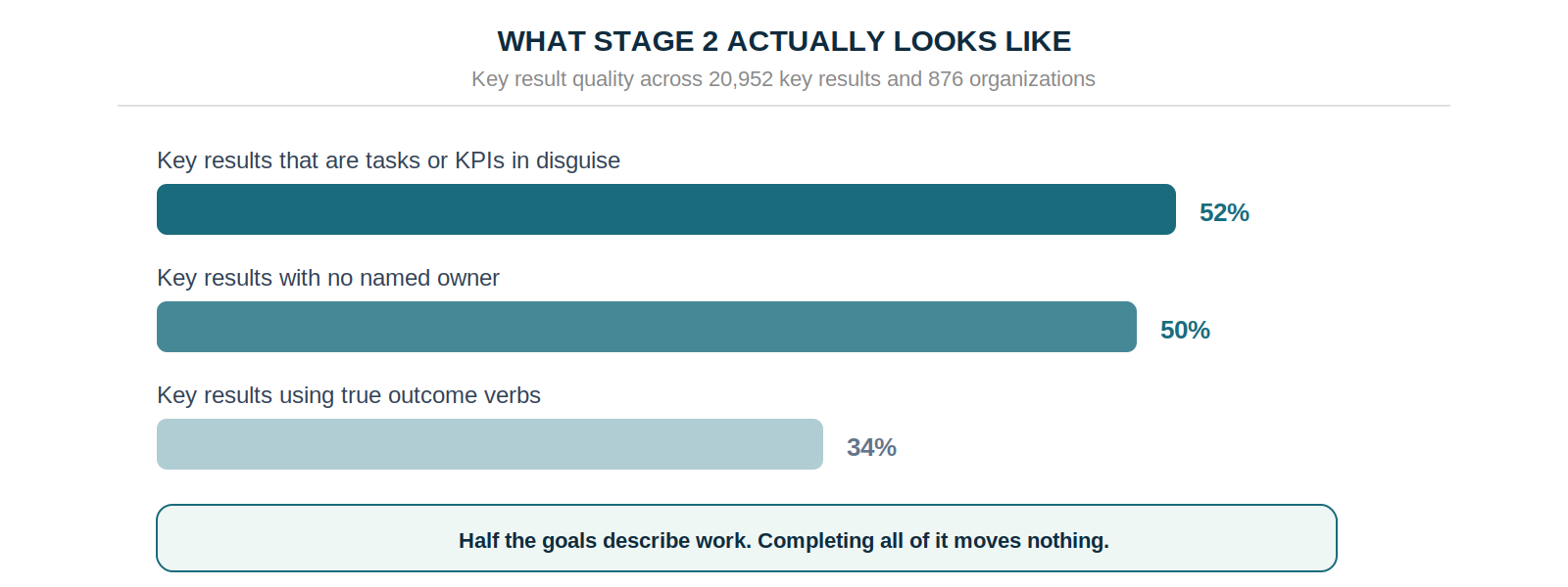 52% of key results are tasks or KPIs in disguise, 50% have no named owner, only 34% use true outcome verbs