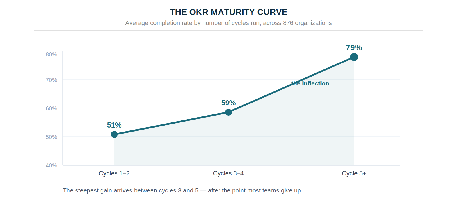 Average OKR completion climbs from 51% at cycles 1–2 to 59% at cycles 3–4 and 79% at cycle 5 and beyond