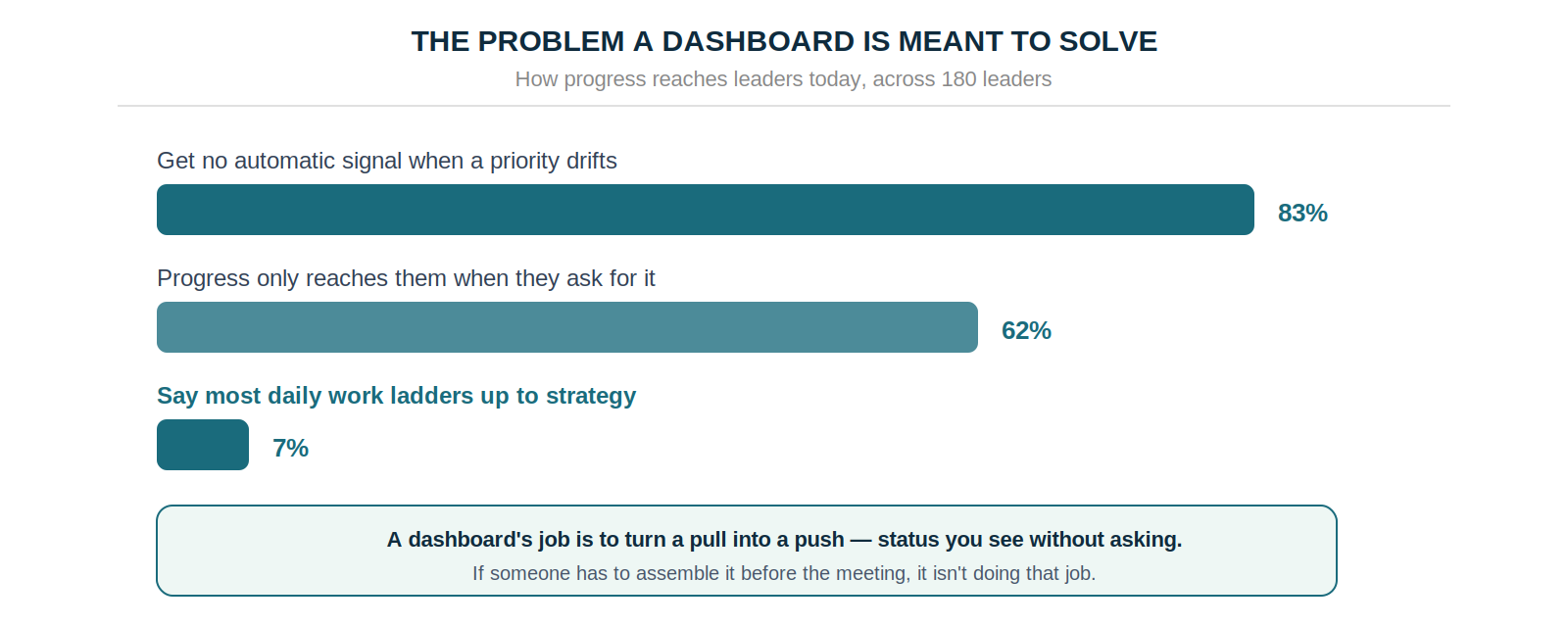 83% of leaders get no automatic signal when a priority drifts, 62% say progress only reaches them when they ask, 7% say most work ladders up to strategy