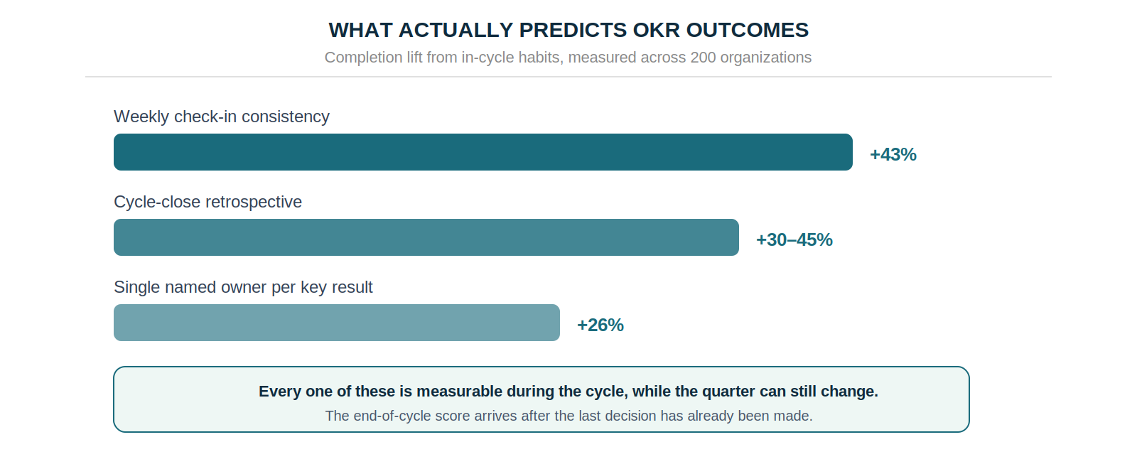 Completion lift from in-cycle habits — weekly check-ins 43%, cycle-close retrospectives 30–45%, single named ownership 26%