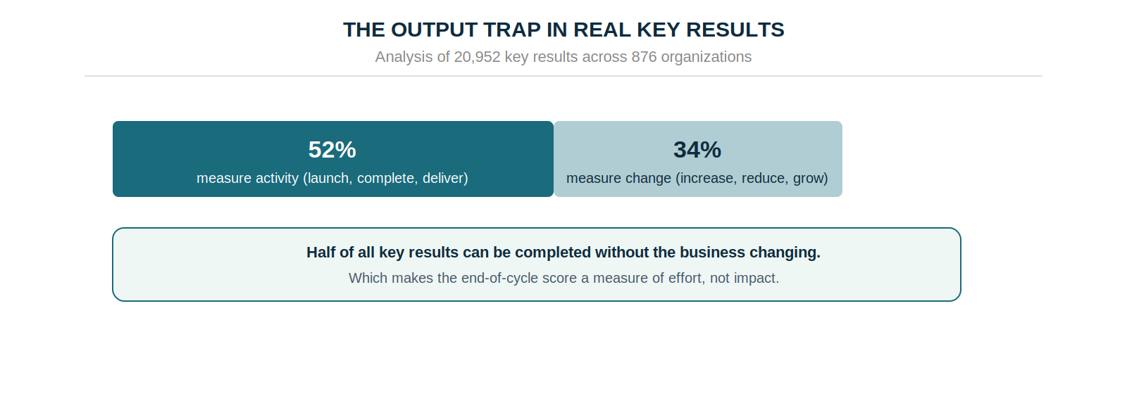 How leaders learn a priority is off track — 47% at a scheduled review, 21% via escalation, 17% from a live dashboard, 11% when a metric moves