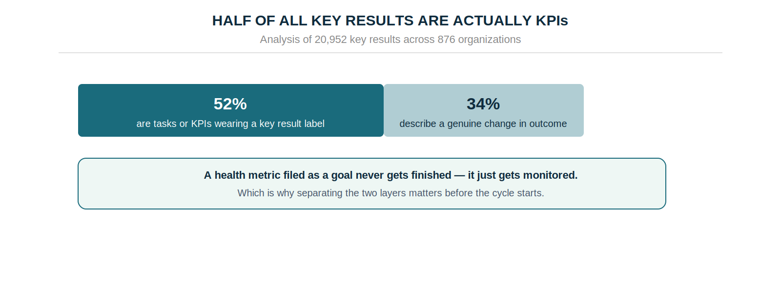 52% of 20,952 key results are tasks or KPIs wearing a key result label, 34% describe a genuine change in outcome