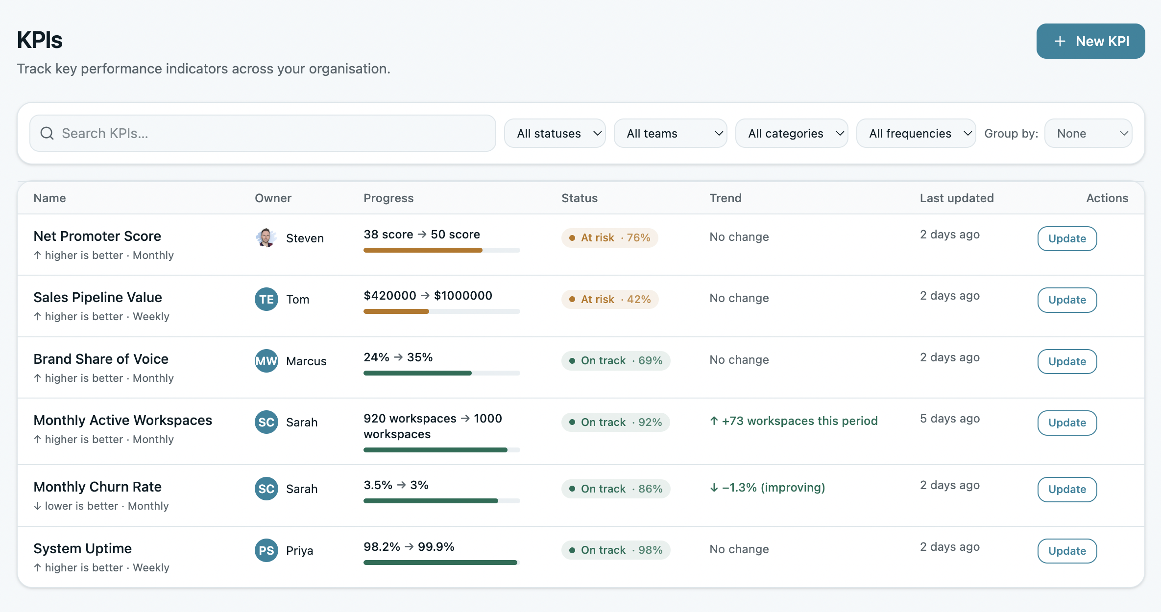 KPI view with each metric showing its owner, current trend, and last update date alongside related objectives