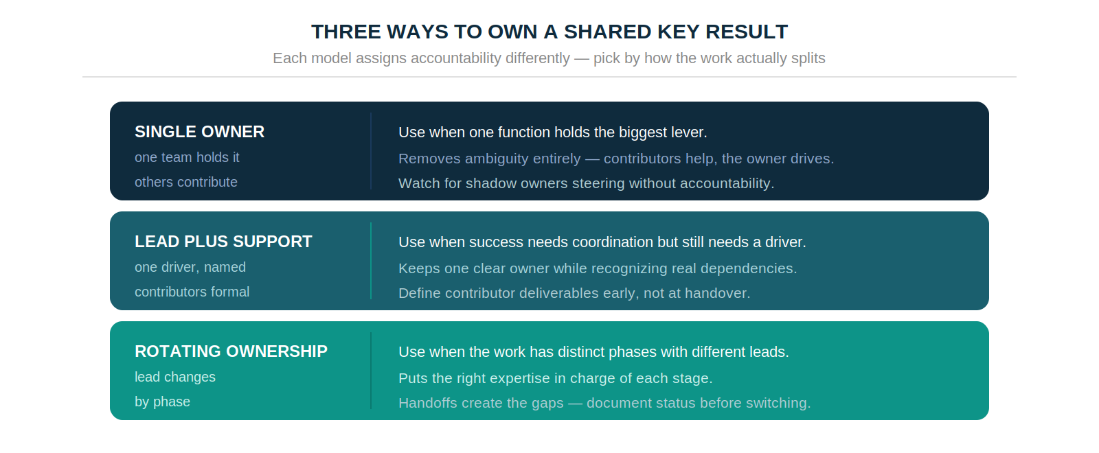Three ownership models — single owner with contributors, lead plus formally named support, and rotating ownership by project phase