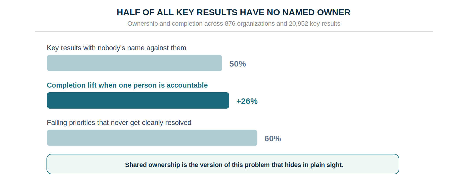 50% of key results have no named owner, single ownership lifts completion 26%, and 60% of failing priorities never get cleanly resolved
