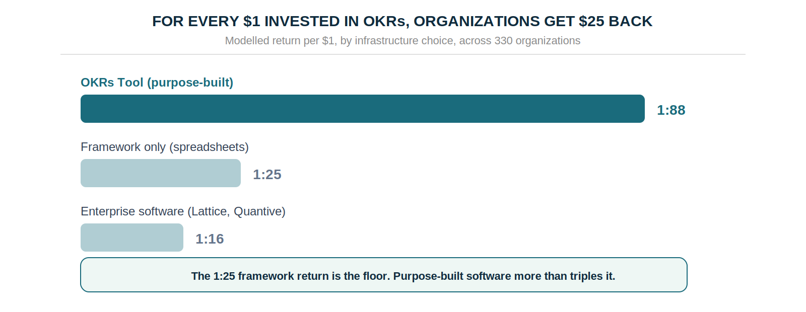 The ROI of OKRs