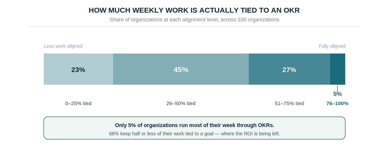 Time spent working on OKRs
