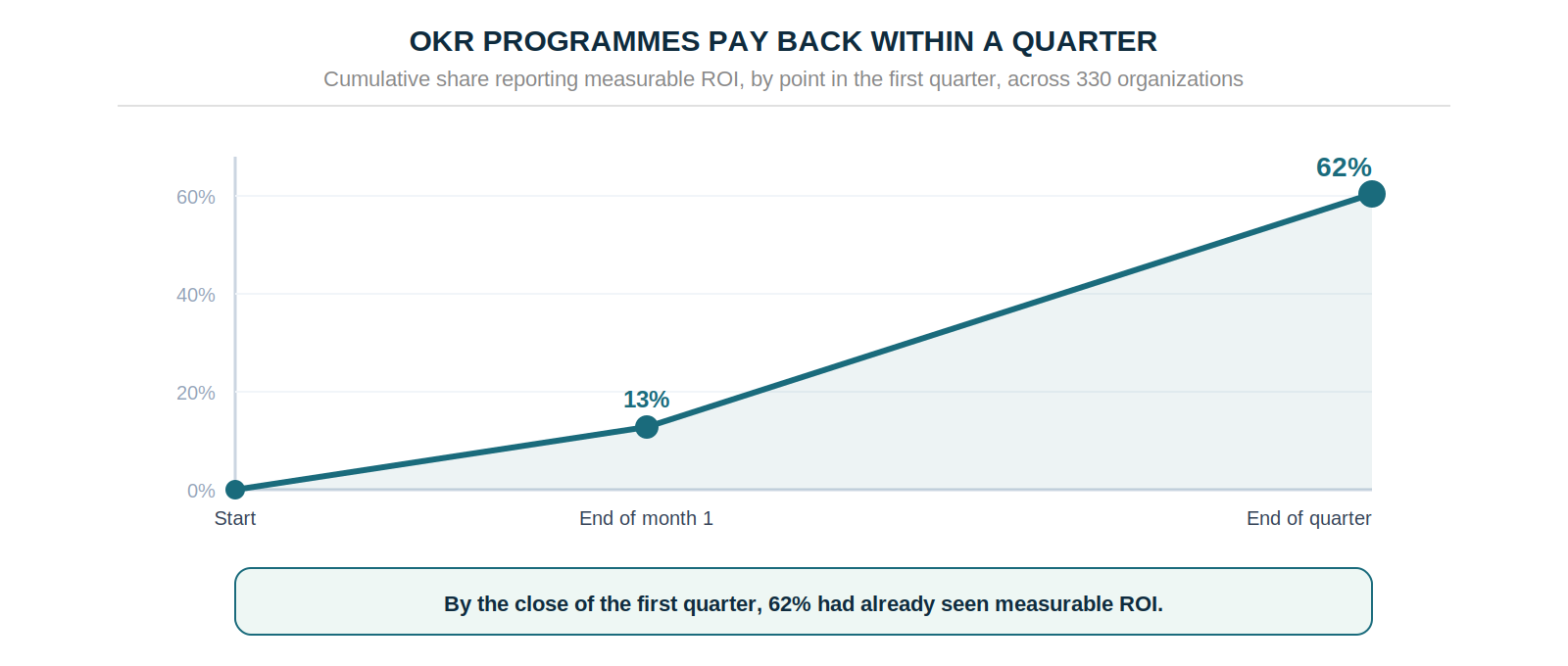 Revenue growth tied to OKRs
