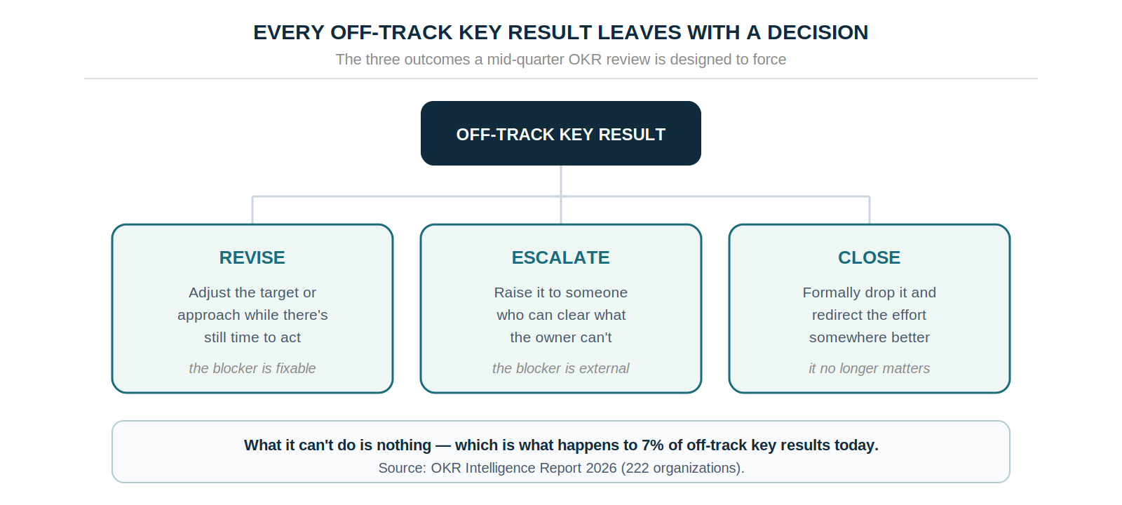 An off-track key result routes to one of three outcomes — revise if the blocker is fixable, escalate if it's external, or close if it no longer matters