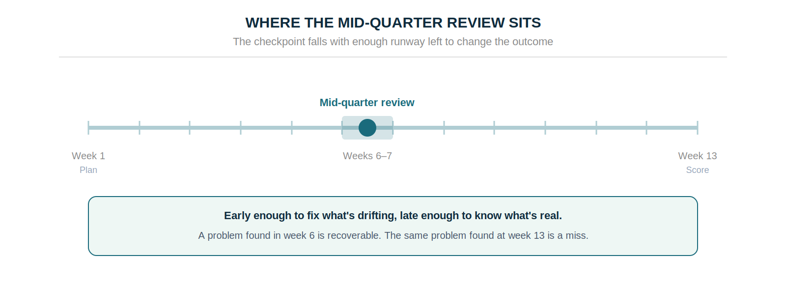 A 13-week cycle with the mid-quarter review marked at weeks 6–7, between the week-1 plan and the week-13 score
