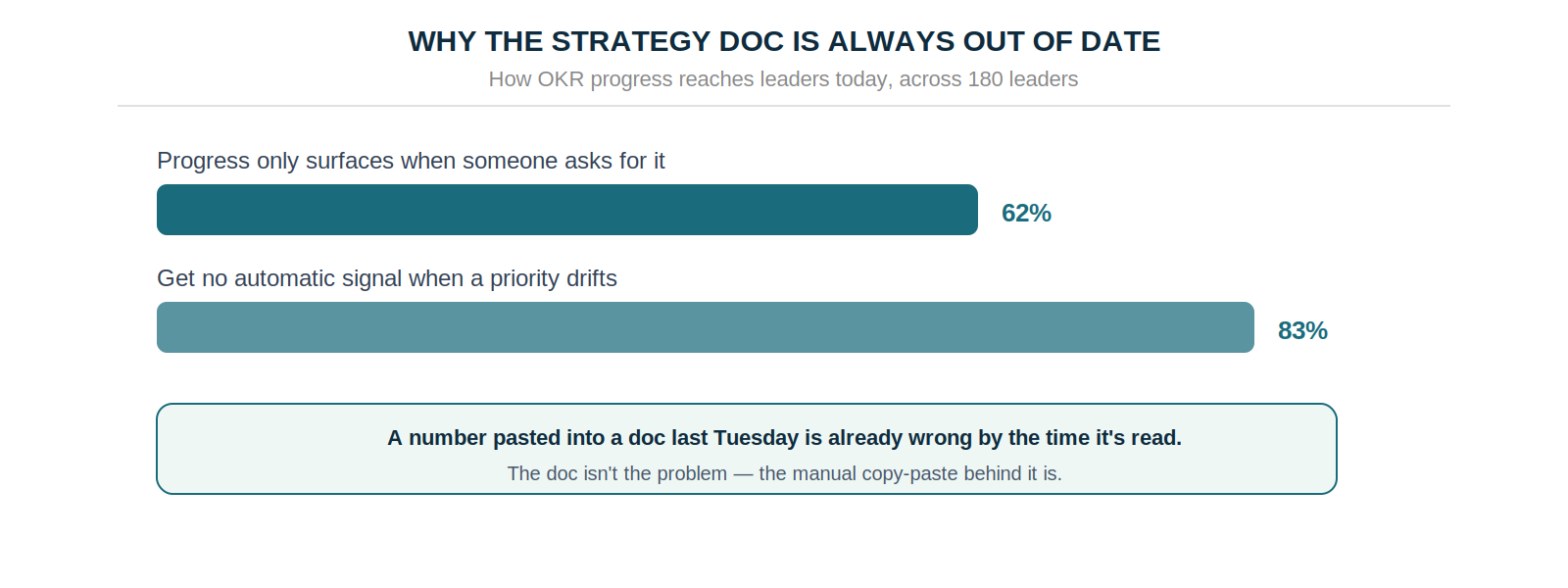 52% of key results are really tasks or KPIs in disguise, and 50% have no named owner, across 20,952 key results