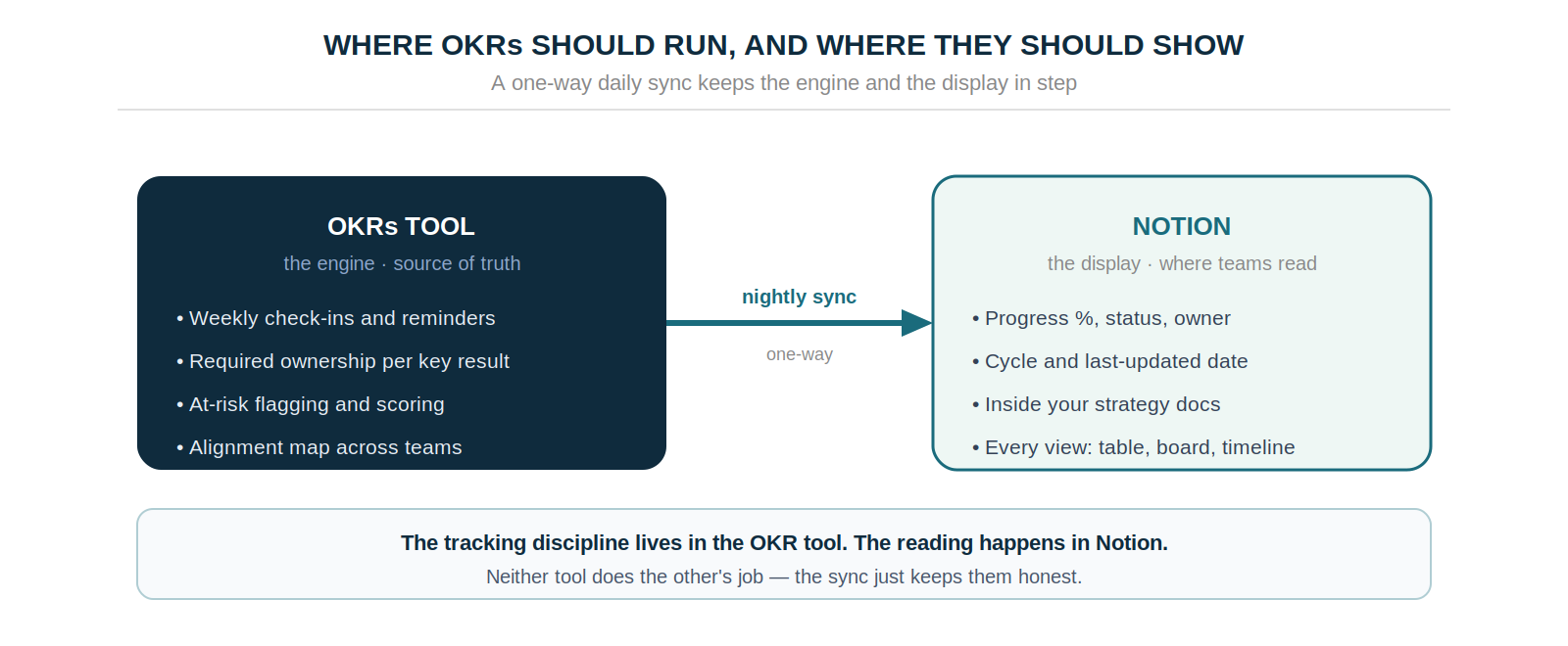 OKRs Tool as the engine and source of truth on the left, syncing one-way nightly into Notion as the display layer on the right