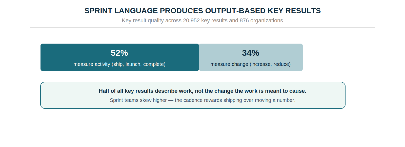 52% of 20,952 key results measure activity with verbs like ship and launch, while 34% measure change with verbs like increase and reduce