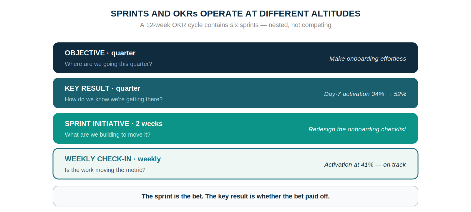 A four-layer stack — quarterly objective, quarterly key result, two-week sprint initiative, and weekly check-in — each answering a different question