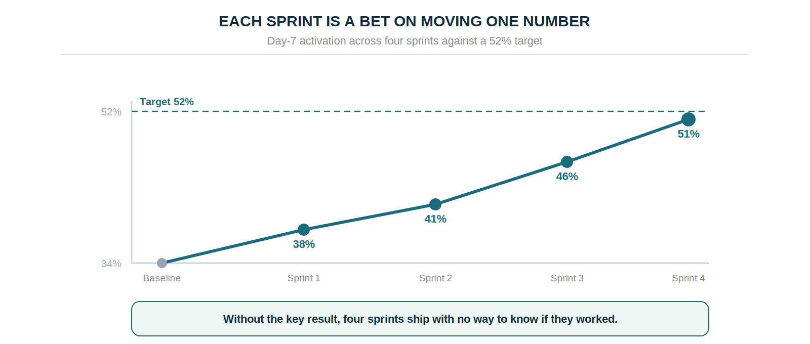 Day-7 activation climbing across four sprints from a 34% baseline through 38%, 41%, 46%, to 51% against a 52% target