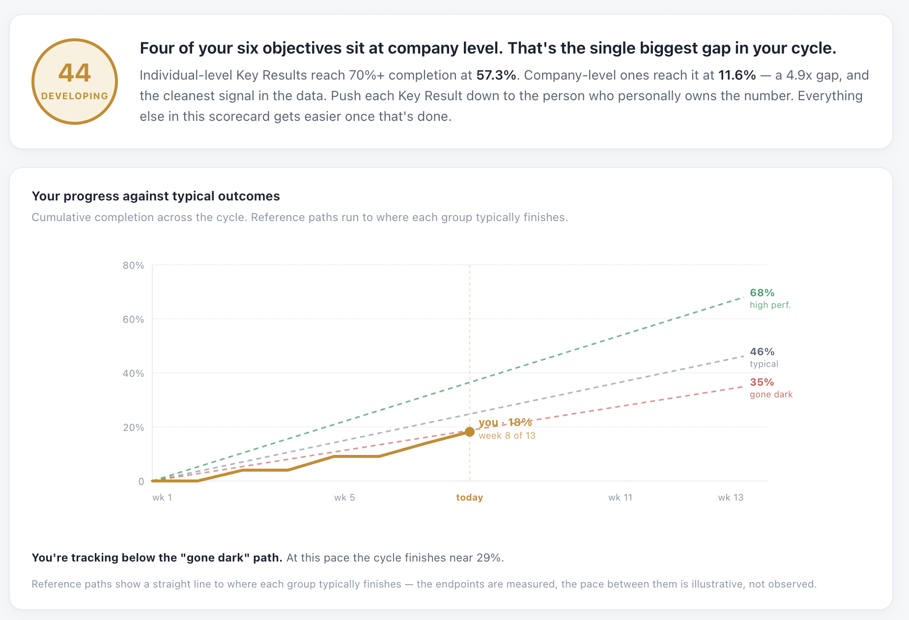 Benchmark OKR performance against high performers