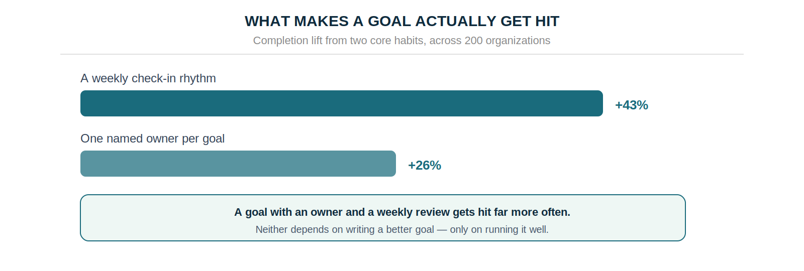 A weekly check-in rhythm lifts goal completion 43% and a single named owner lifts it 26%, across 200 organizations