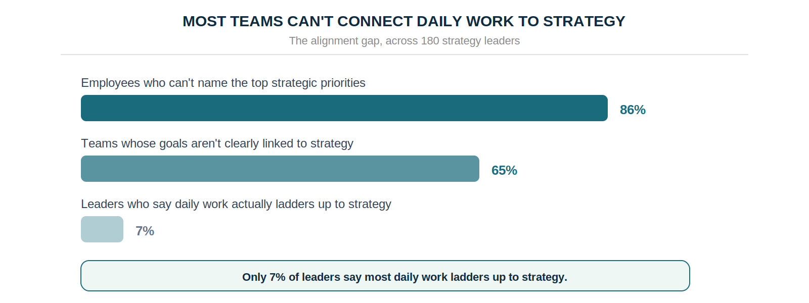 86% of employees can't name the top strategic priorities, 65% of teams' goals aren't clearly linked to strategy, and only 7% of daily work ladders up to strategy