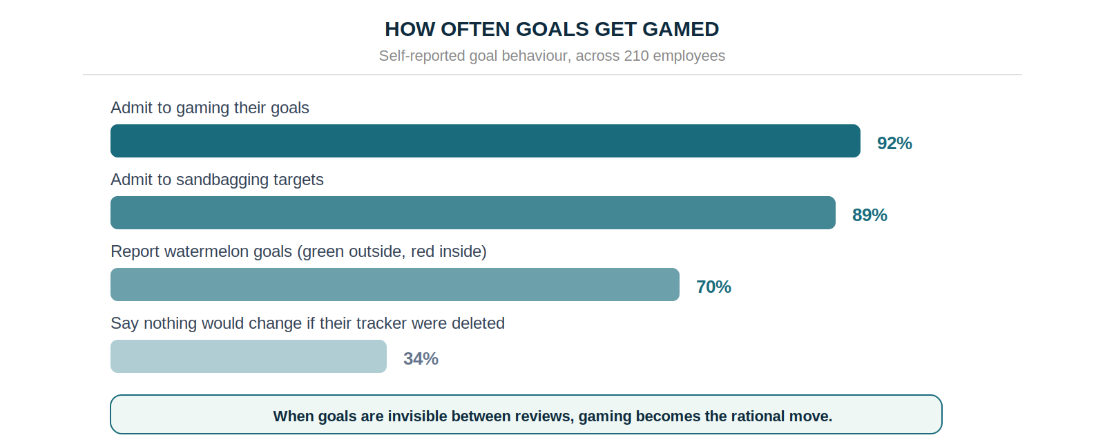 92% of employees admit to gaming goals, 89% to sandbagging targets, 70% report watermelon goals, and 34% say nothing would change if their tracker were deleted