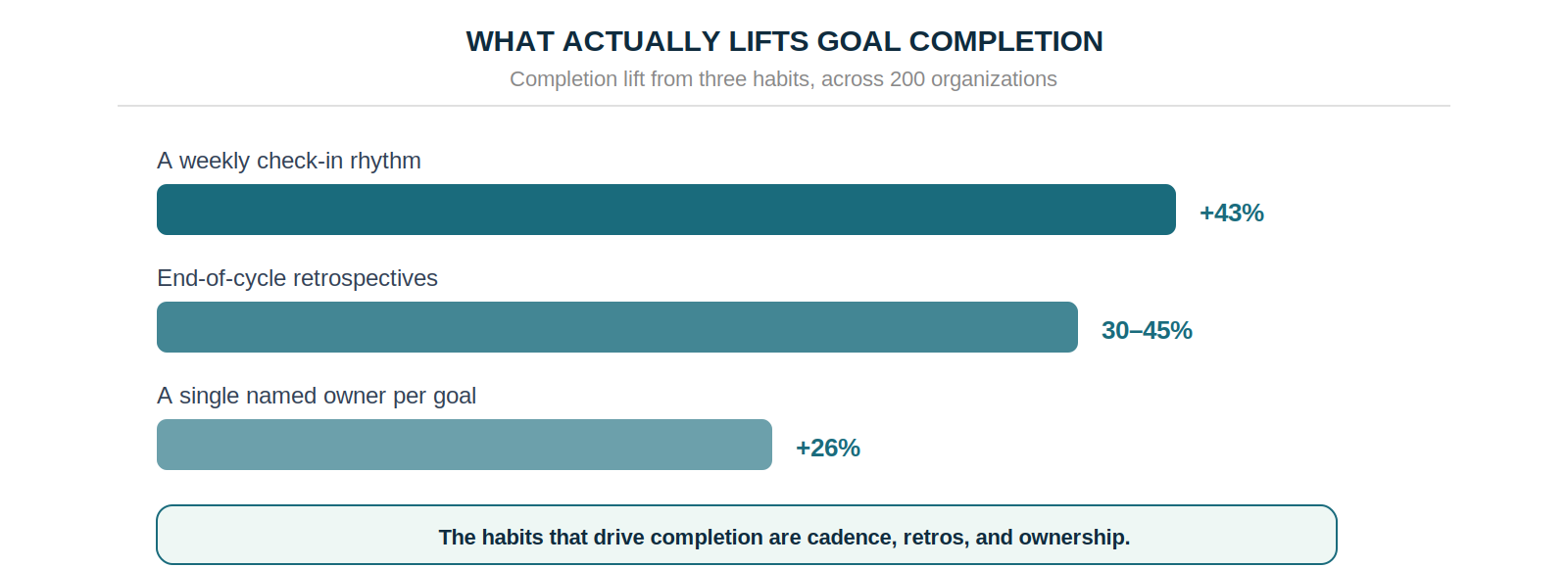 Weekly check-ins lift completion 43%, end-of-cycle retrospectives 30–45%, and single ownership 26%