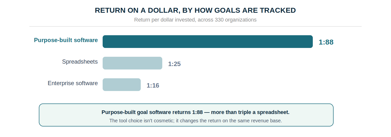 urpose-built goal software returns 1:88 per dollar, spreadsheets 1:25, and enterprise software 1:16, across 330 organizations