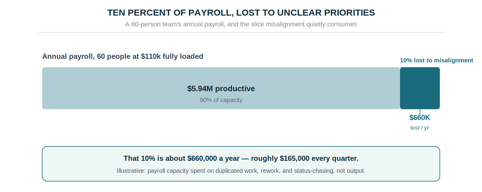 A 60-person team's payroll is $6.6M a year; 10% lost to misalignment is $660,000 annually or about $165,000 a quarter