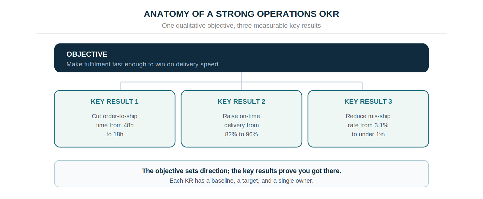 One objective — make fulfilment fast enough to win on delivery speed — with three key results cutting order-to-ship time, raising on-time delivery, and reducing the mis-ship rate