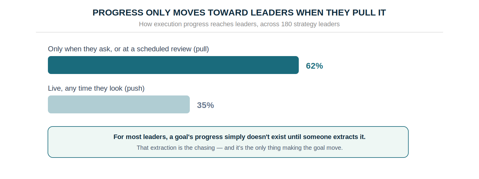 62% of leaders say progress reaches them only when they ask or at a scheduled review, while 35% can see it live any time