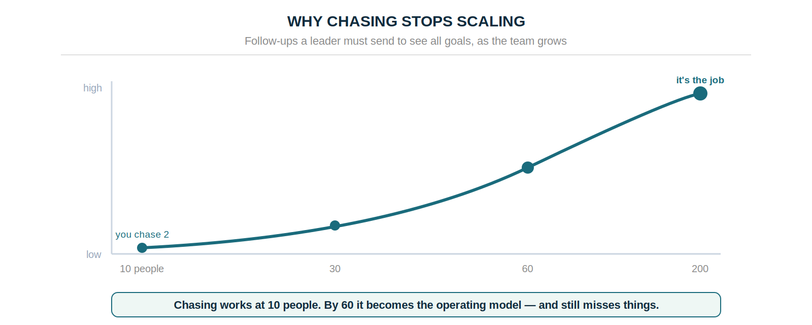 The follow-ups a leader must send to see every goal rise steeply as the team grows from 10 to 200 people, from chasing two people to it becoming the whole job