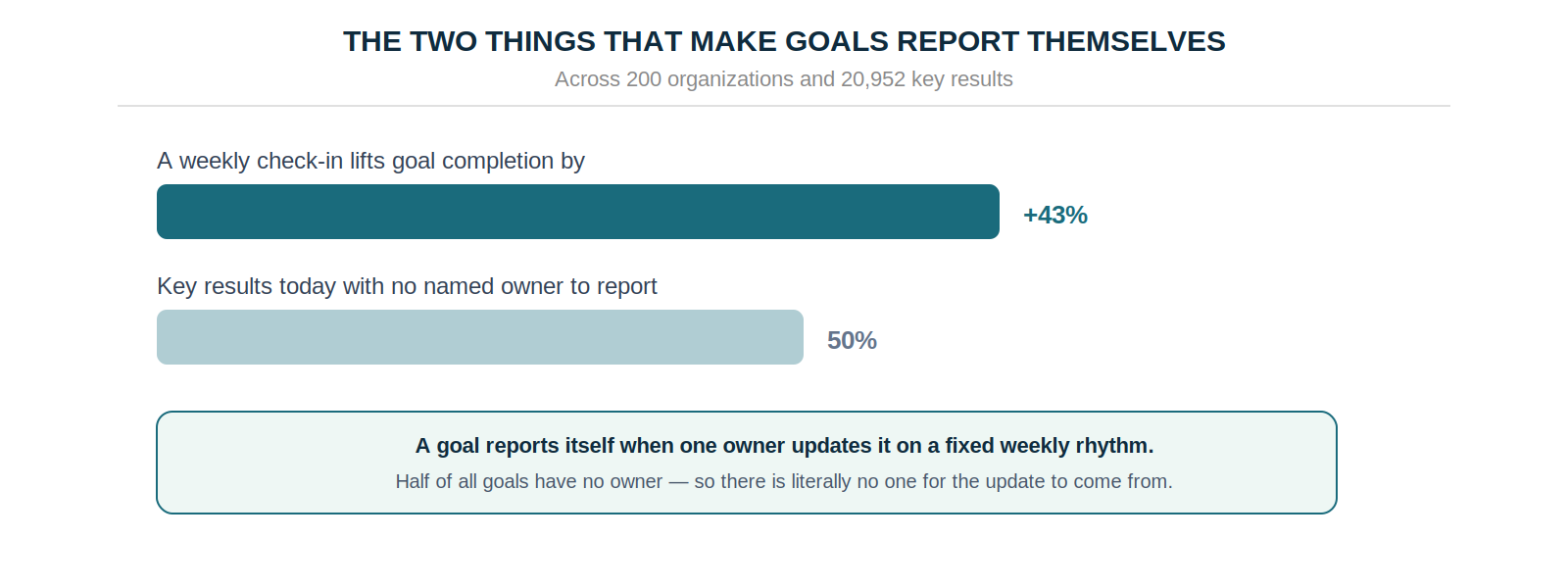 A weekly check-in lifts goal completion by 43%, while 50% of key results today have no named owner to report progress