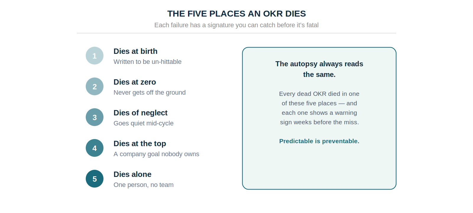 The five places an OKR dies — at birth, at zero, of neglect, at the top, and alone — each with a signature you can catch before it's fatal