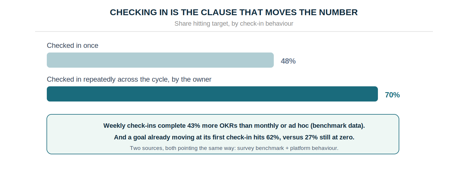 A key result checked in once hits target 48% of the time, versus up to 70% when checked in repeatedly across the cycle by the owner; weekly check-ins complete 43% more OKRs than monthly or ad hoc