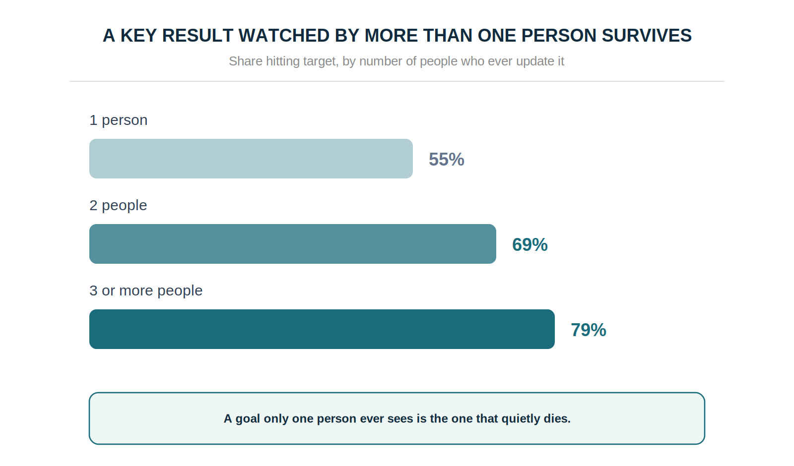 Key results updated by one person hit 55% of the time, rising to 69% with two people and 79% with three or more