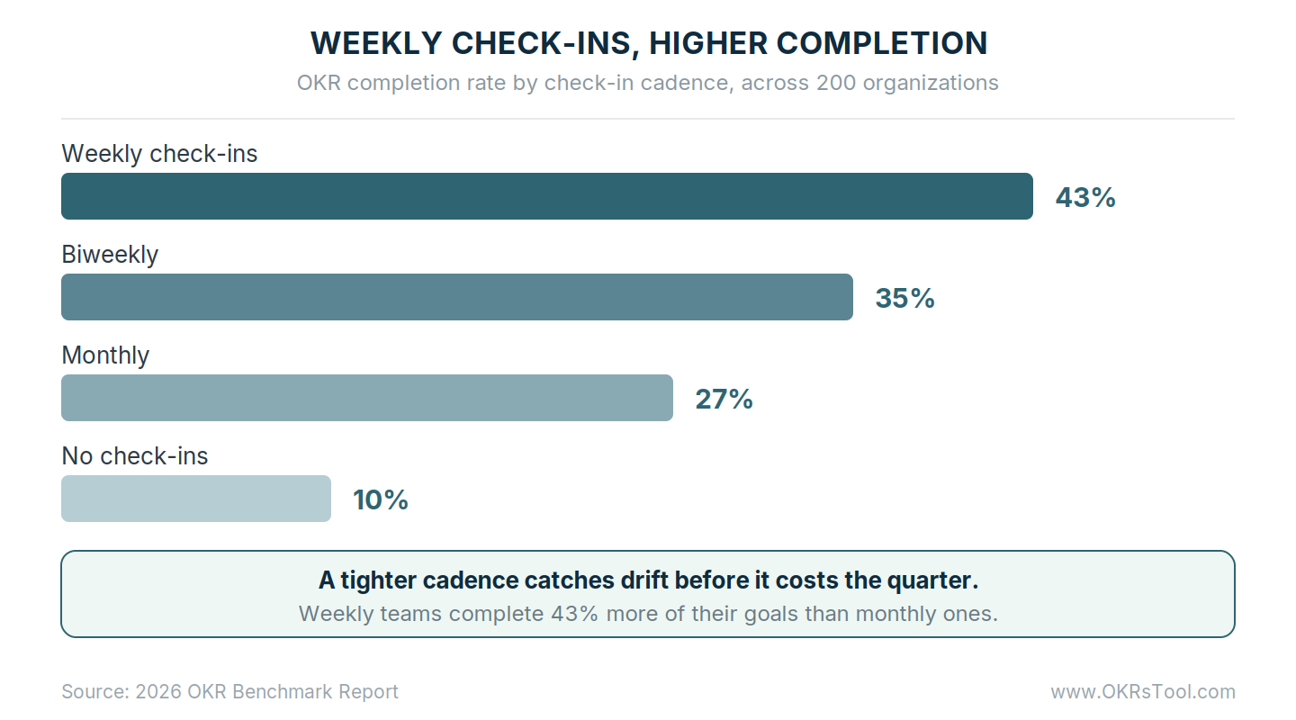 OKR completion rate by check-in cadence — weekly check-ins reach 43%, biweekly 35%, monthly 27%, and no check-ins just 10%.