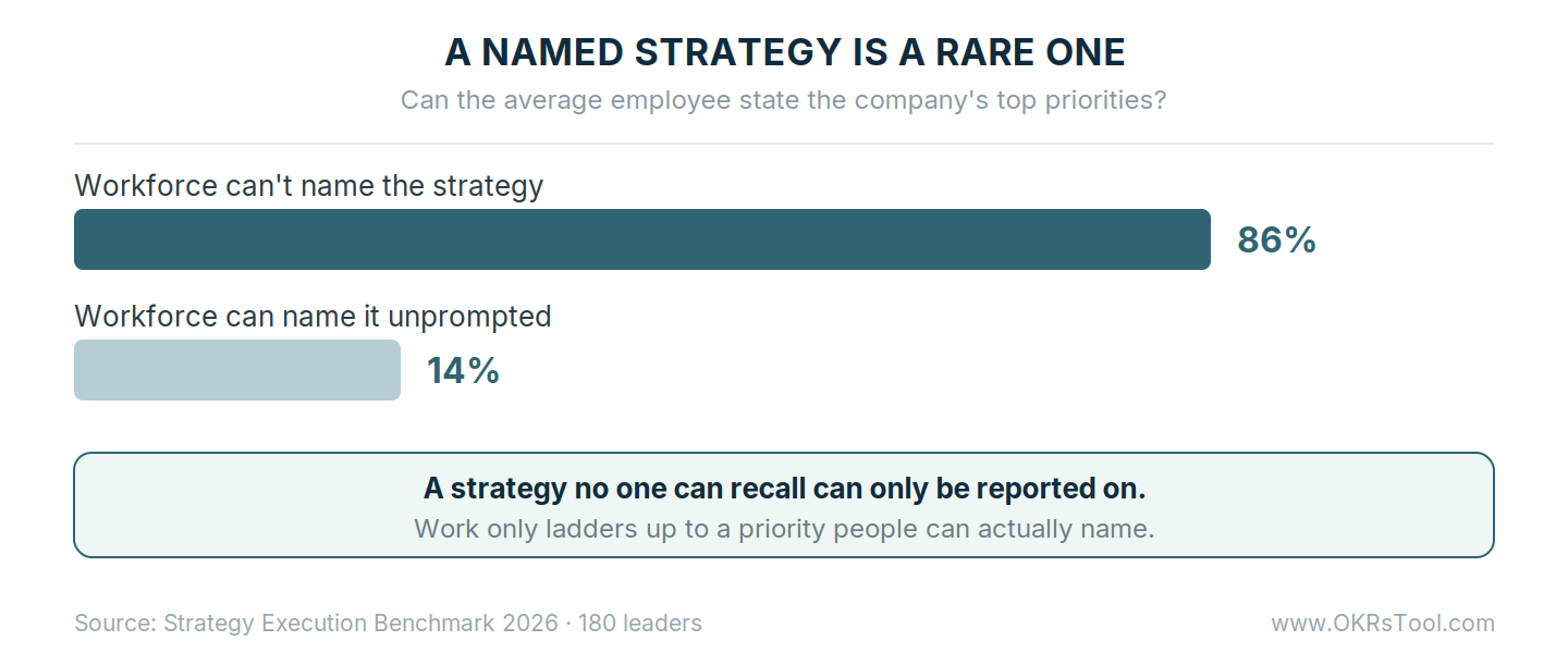 A named corporate strategy is rare — 86% of workforces can't name the company's top priorities unprompted, only 14% can.