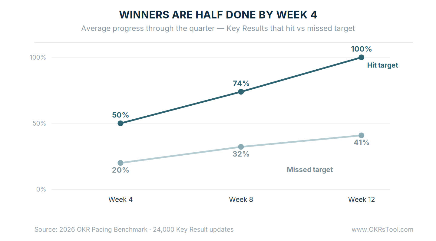 OKR pacing benchmark — Key Results that hit target reach 50% by week 4, 74% by week 8, and 100% by week 12, while those that miss sit at 20%, 32%, and 41%.