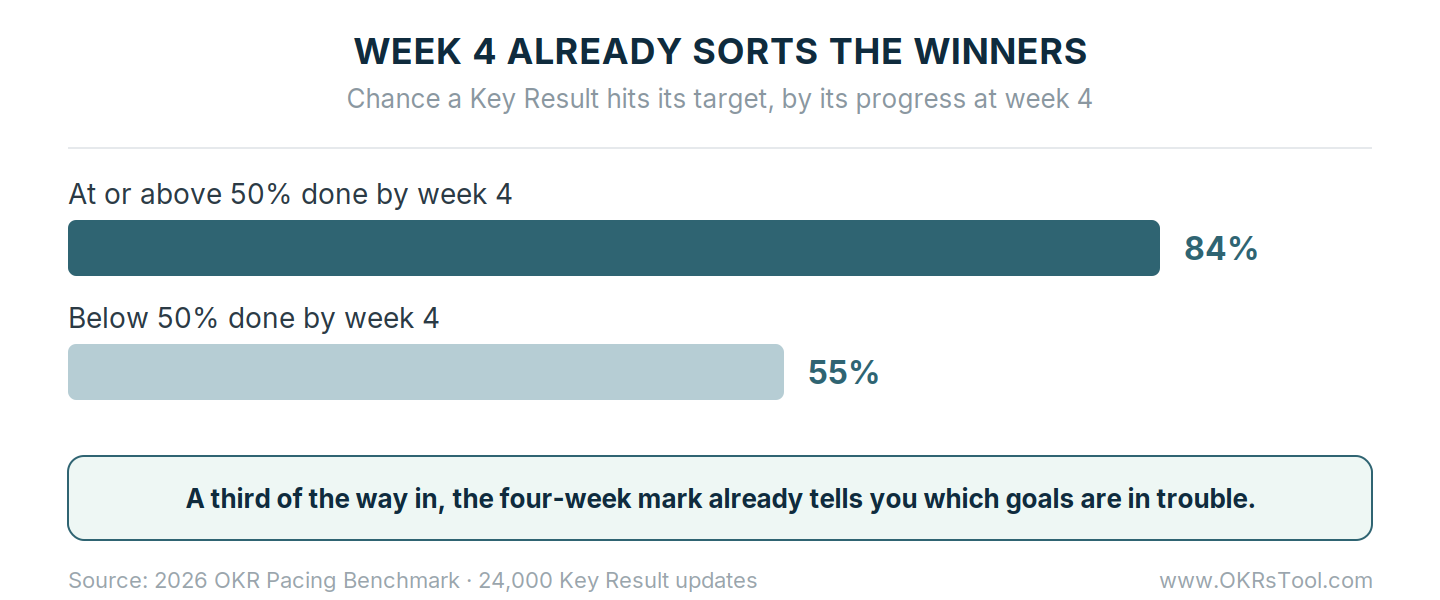 Key Results at or above 50% done by week 4 hit their target 84% of the time, versus 55% for those below 50% at week 4.
