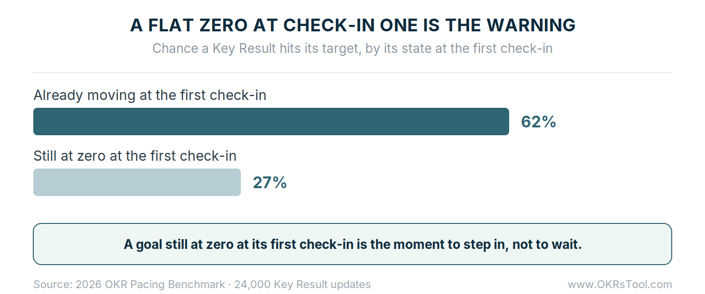 Key Results already moving at the first check-in hit their target 62% of the time, versus 27% for those still at zero at the first check-in.