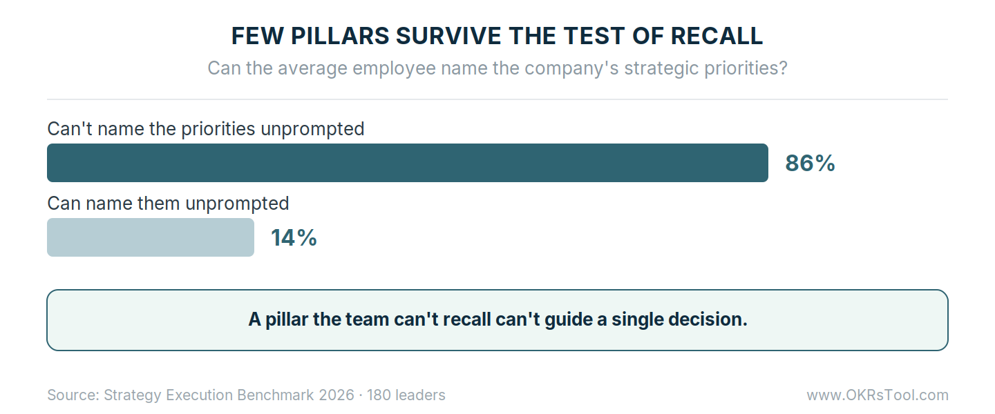 Only 14% of employees can name their company's strategic priorities unprompted, while 86% cannot — from a survey of 180 strategy and operations leaders.